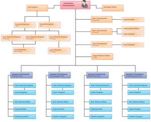 Organisation Chart – Trichy Smart City